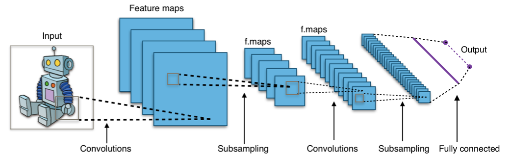 Typical convolutional neural network pipeline: an input image flows through alternating convolution and pooling layers, then fully-connected layers that produce a classification.