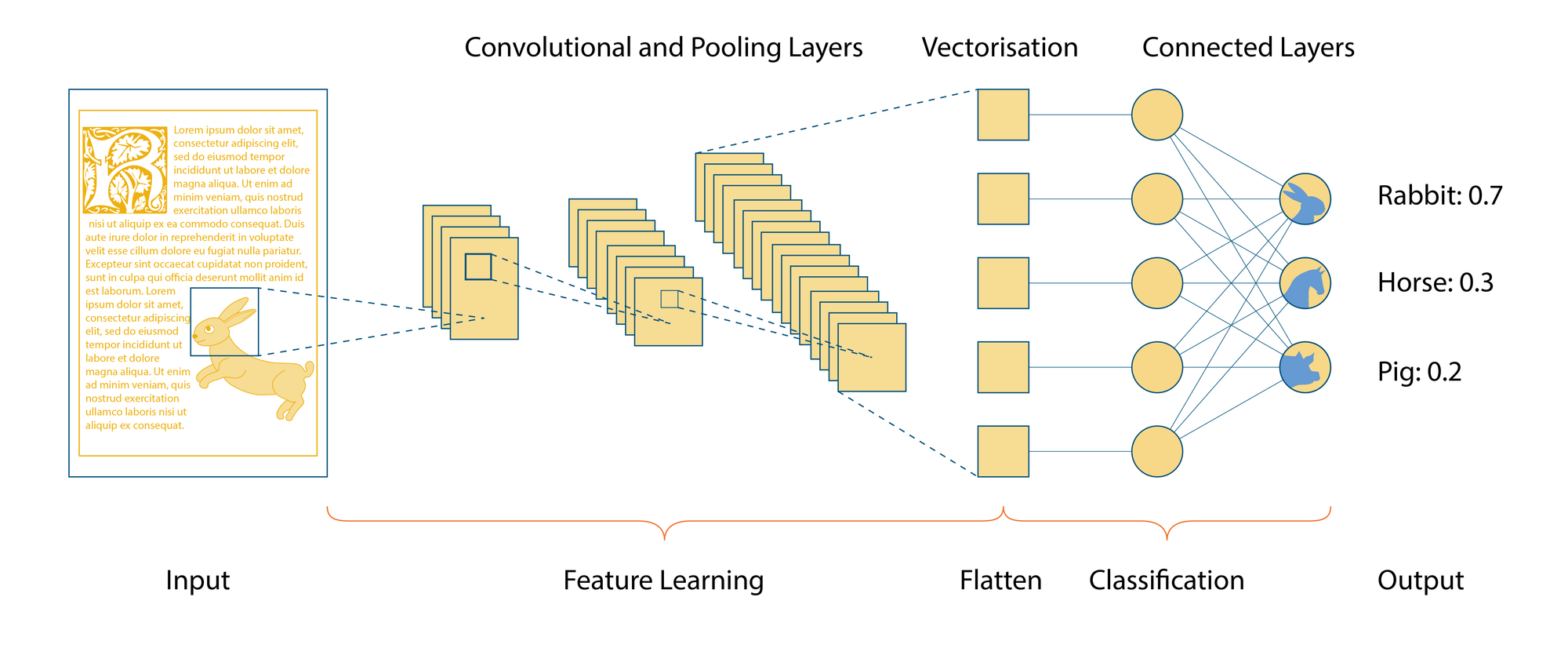 Schematic of a convolutional neural network used for image recognition: layers of convolutions and pooling extract features that earlier layers cannot see, with classification at the end.