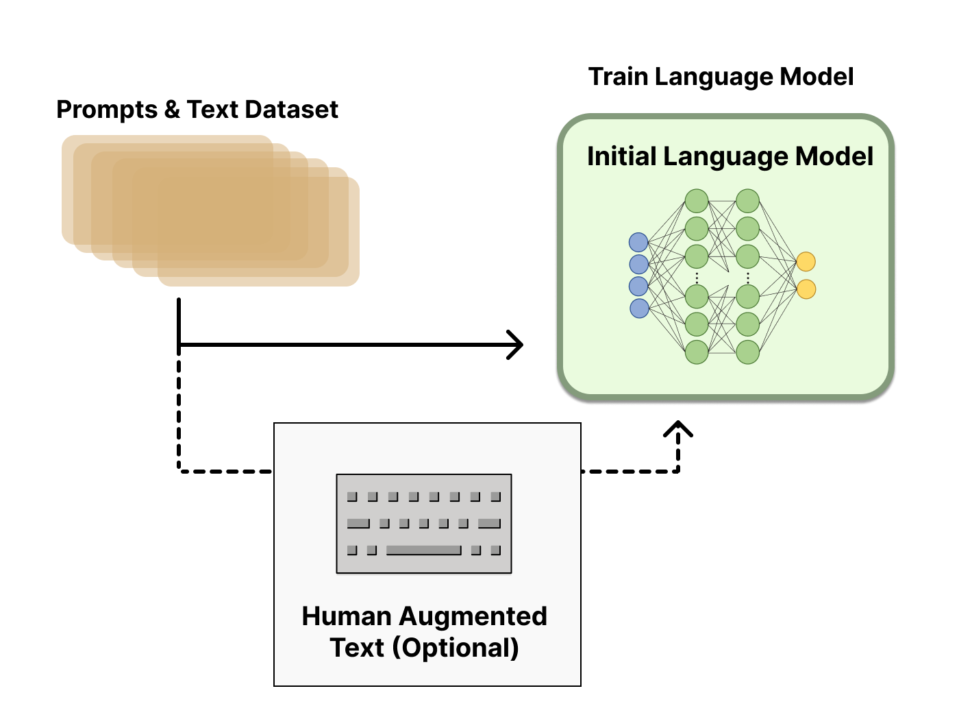 Diagram of the supervised fine-tuning stage of RLHF: a pre-trained base language model is fine-tuned on a smaller, curated dataset of labeller-written prompts and responses.