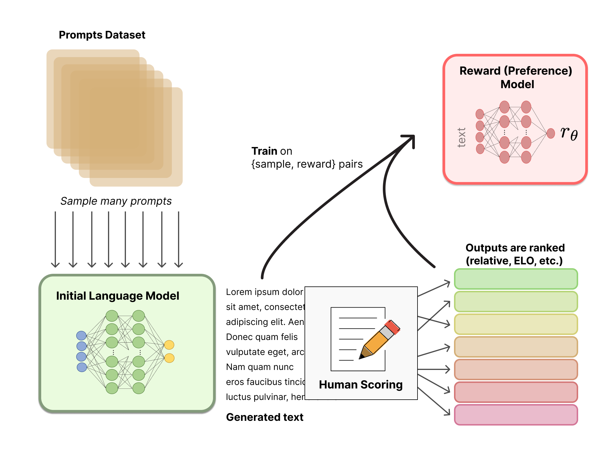 Diagram of reward model training in RLHF: human labellers rank multiple model-generated outputs for the same prompt, and a separate neural network is trained to predict those rankings.