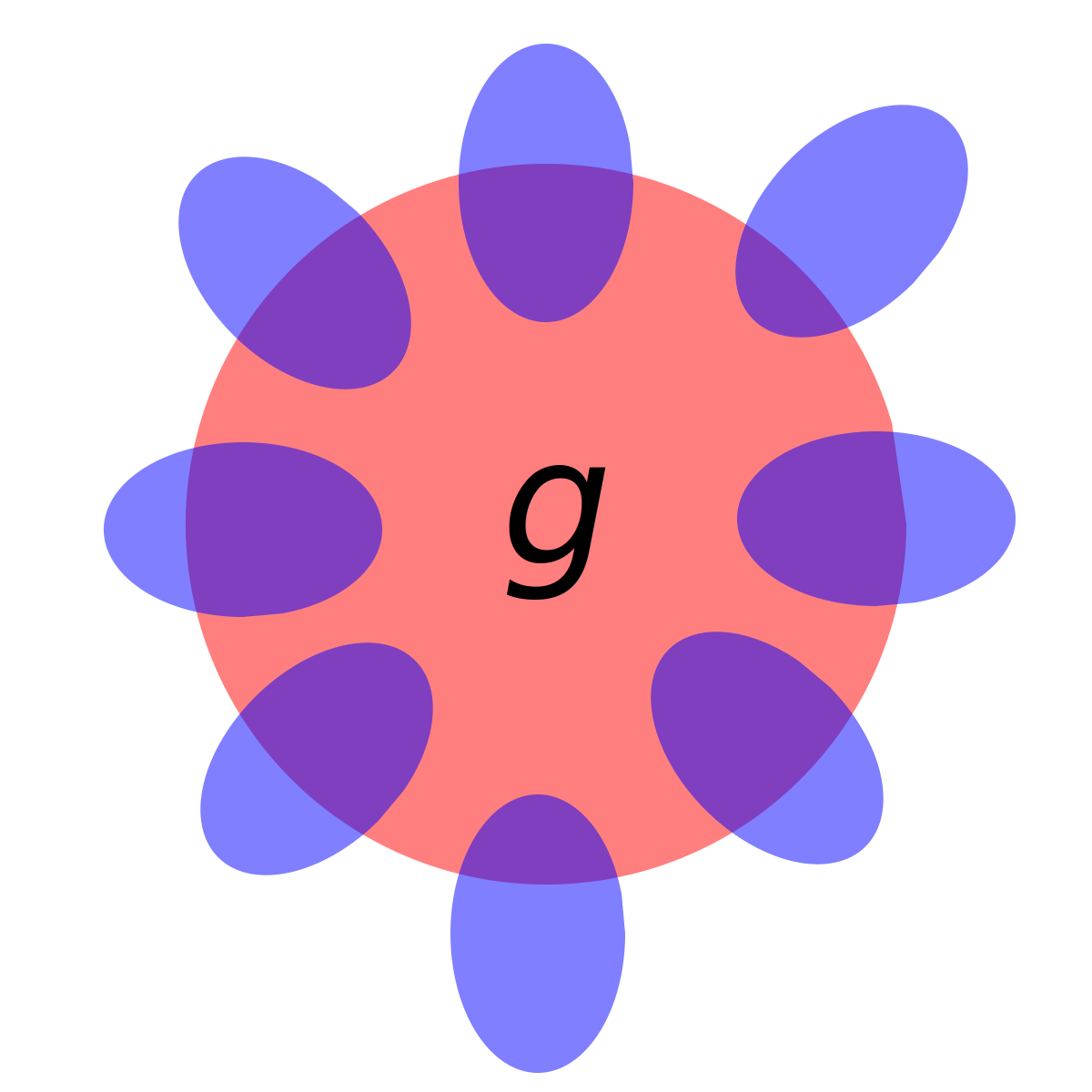 Diagram of Spearman's two-factor model: the central red disc (g) overlaps with each of eight surrounding blue ovals, each representing a different cognitive test; the overlap area is the shared general-intelligence component.