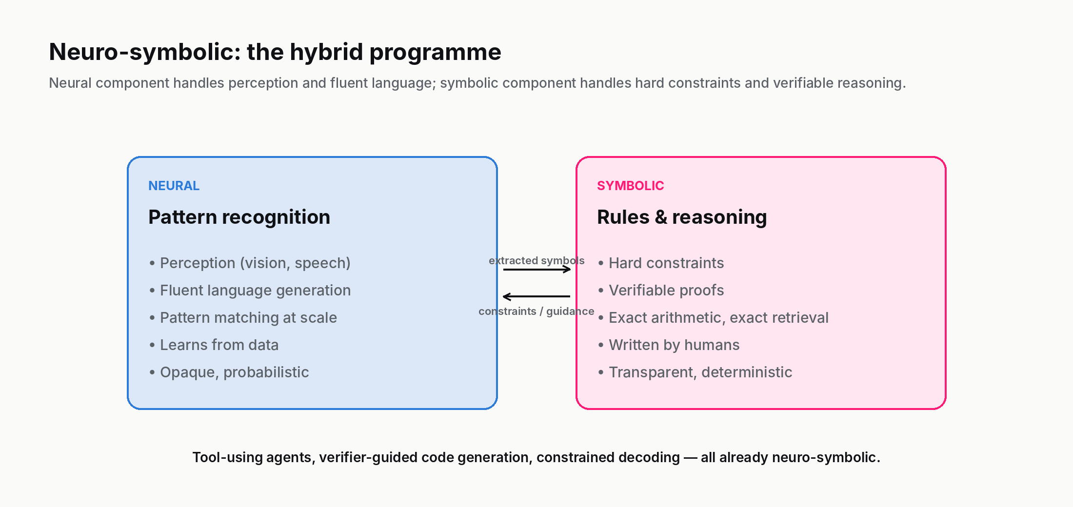 Two boxes side by side — a blue 'Neural' box listing pattern-recognition capabilities and a pink 'Symbolic' box listing rules-and-reasoning capabilities — with arrows running between them in both directions to show information exchange.