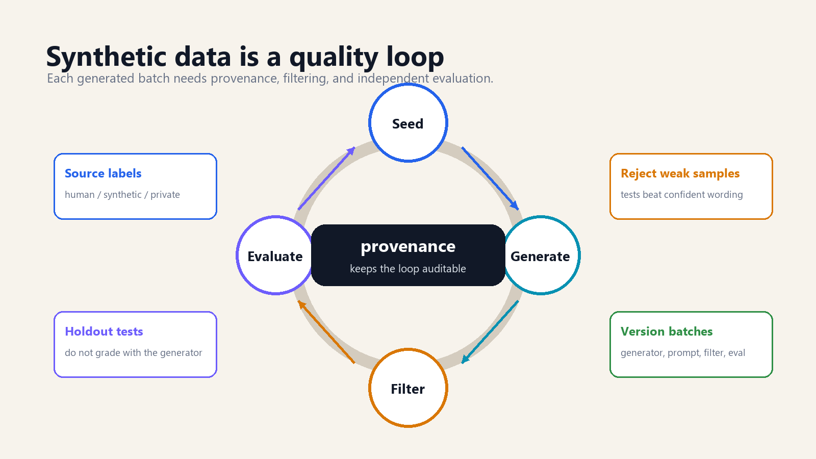 A clean loop infographic showing seed, generate, filter, evaluate, and provenance.