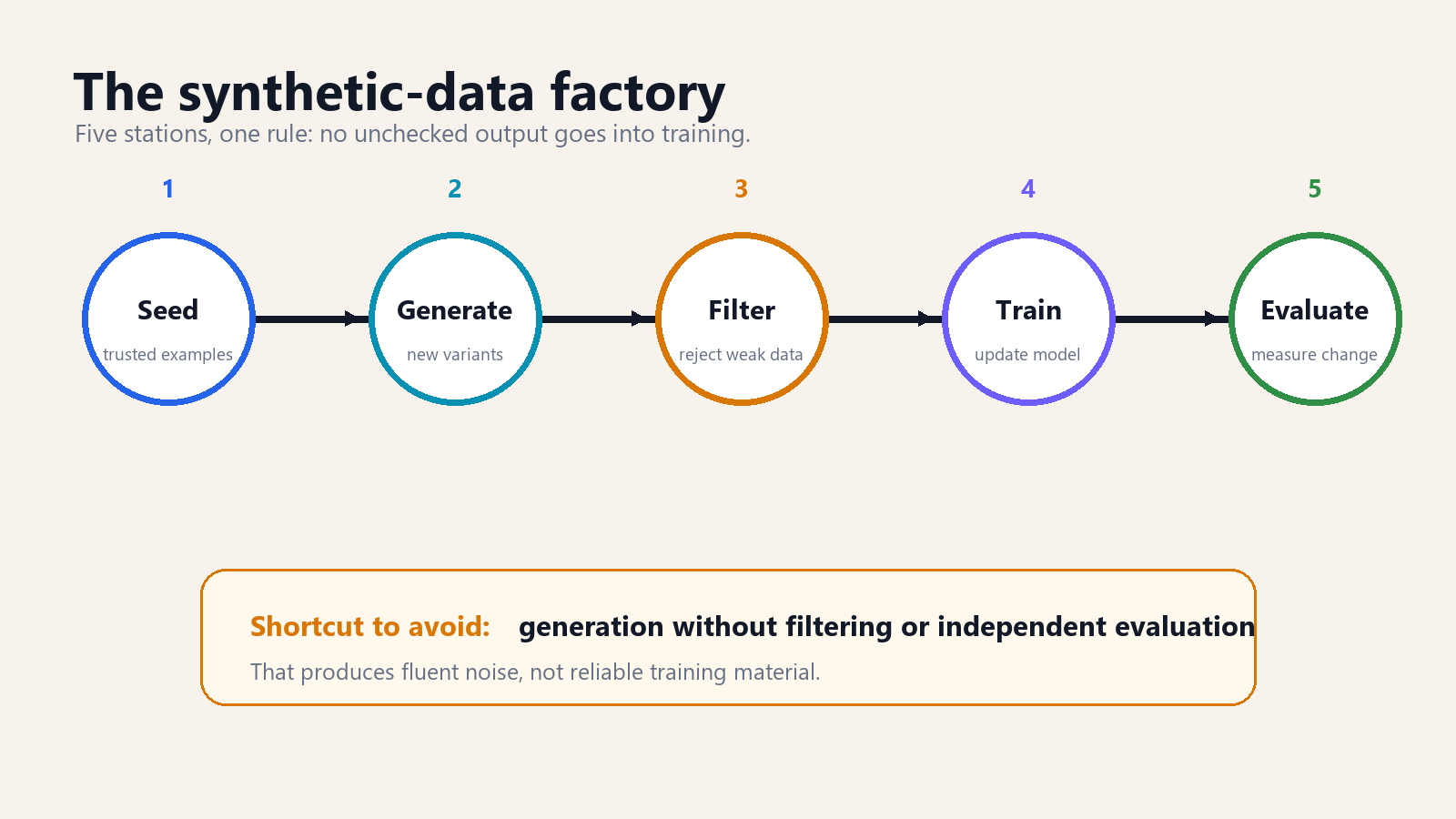 A factory-style infographic showing seed, generate, filter, train, and evaluate stations.