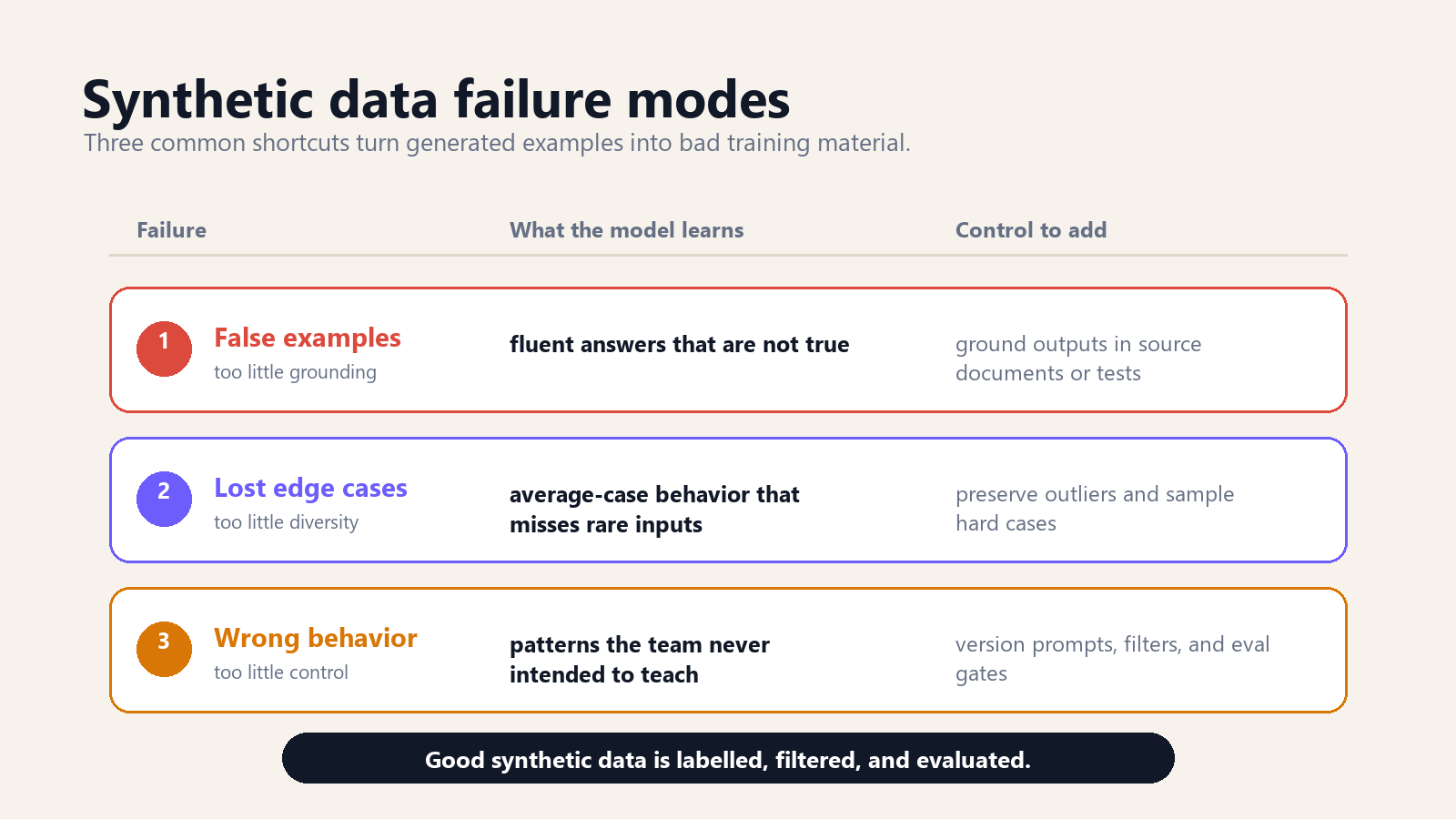 An editorial matrix listing three synthetic data failure modes and the controls that reduce them.