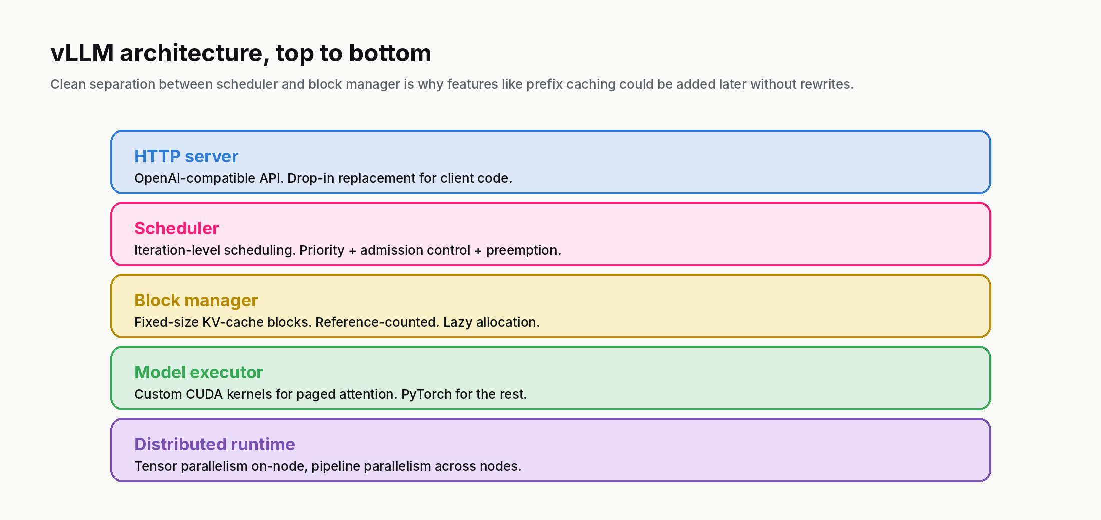 Five horizontally stacked layered boxes from top to bottom: HTTP server, scheduler, block manager, model executor, distributed runtime. Each in its own colour with a short description.