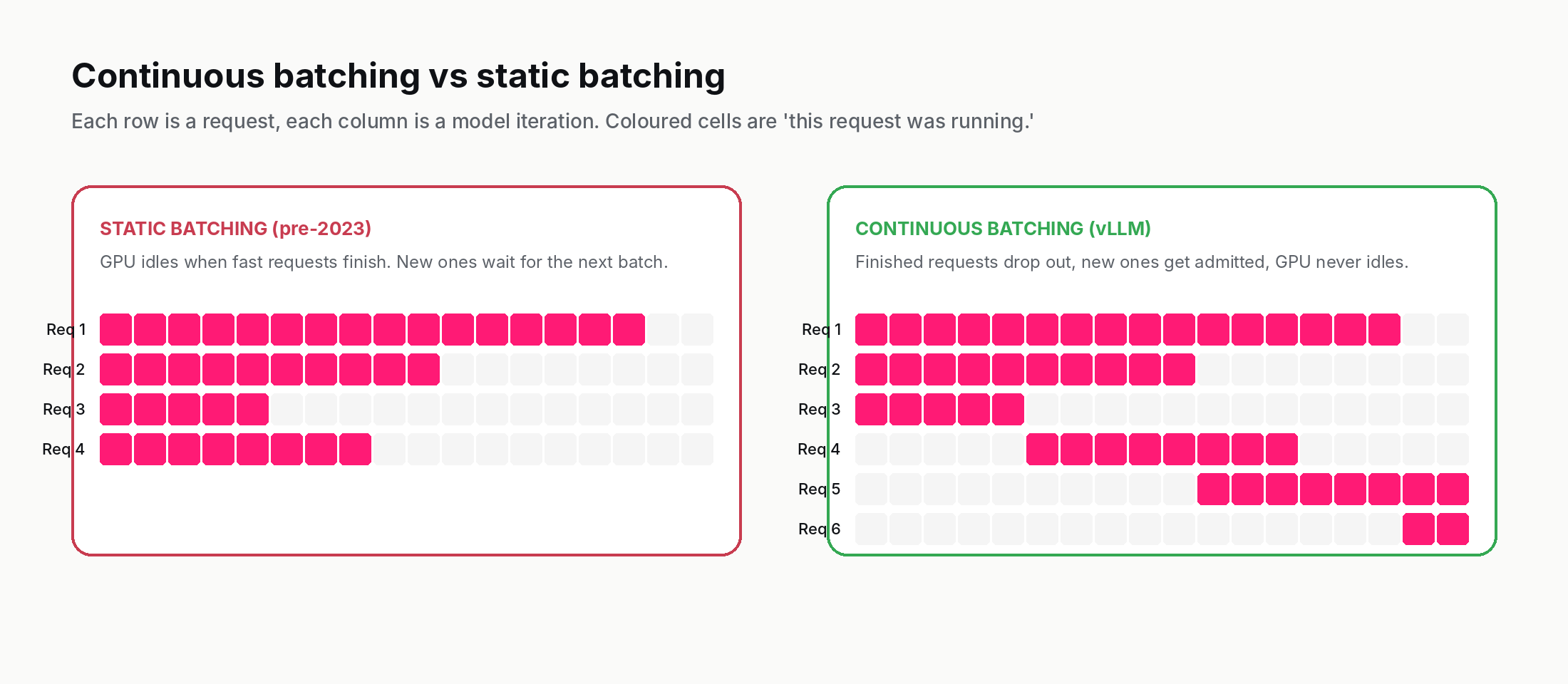 Two timeline grids: left panel shows static batching where many request rows have idle trailing cells; right panel shows continuous batching where new requests are admitted mid-stream and the schedule stays dense.