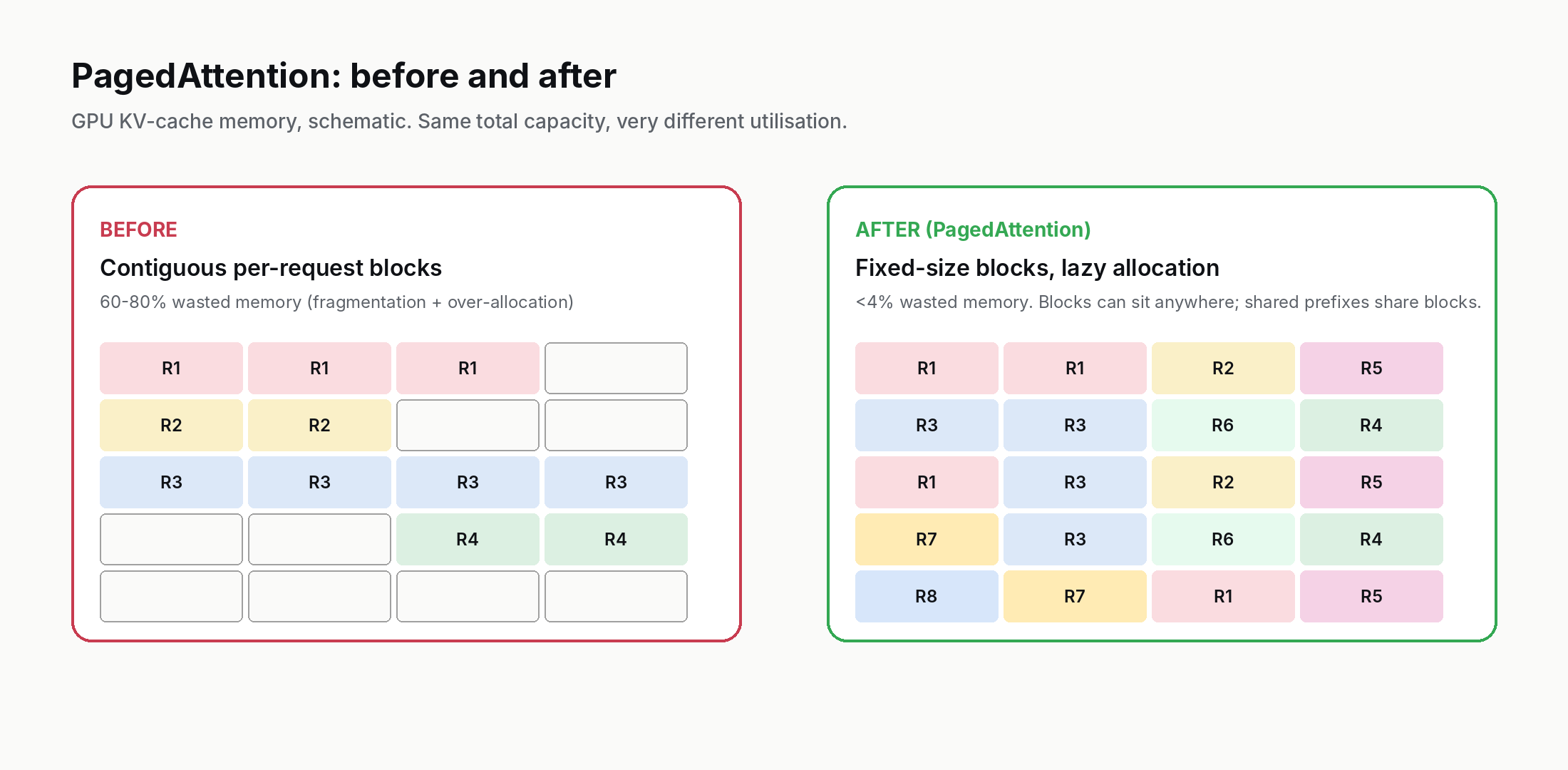 Two memory-grid diagrams side by side: a 'before' panel showing fragmented per-request blocks with empty cells, and an 'after' panel showing densely-packed paged blocks holding interleaved requests.