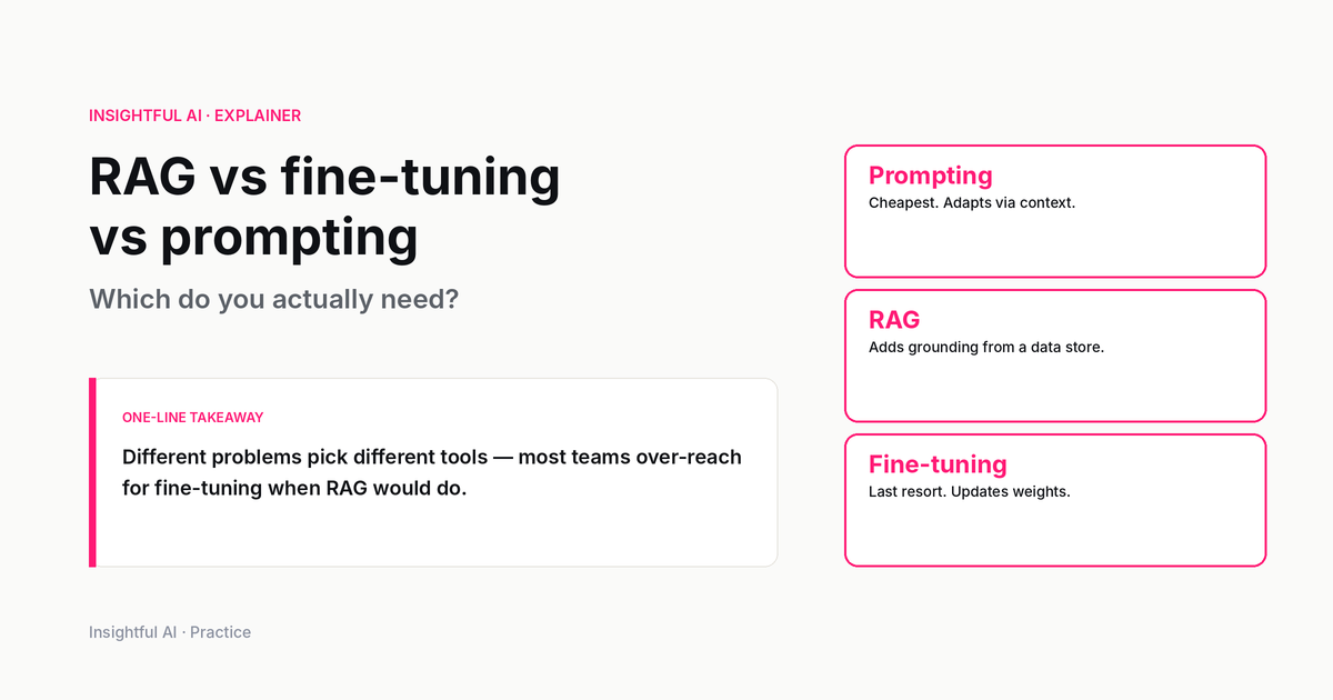 RAG vs fine-tuning vs prompting: which do you actually need?