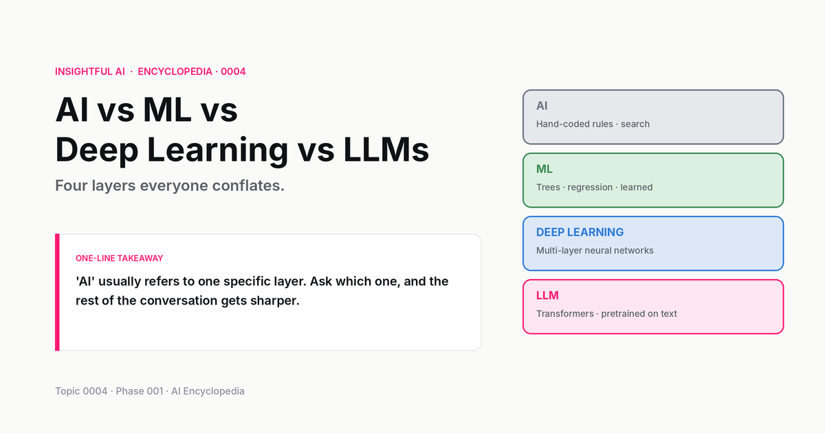 AI vs Machine Learning vs Deep Learning vs LLMs — the actual differences
