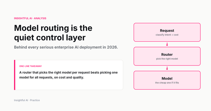 An infographic showing a user request routed to small, fast, and strong AI models.