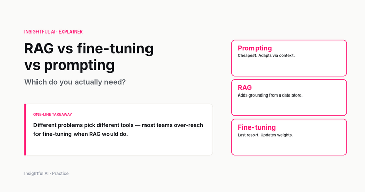 The RAG pipeline diagram: documents chunked and embedded into a vector database in pre-production, then a user query embedded and matched against that database at query time, with the top-k r