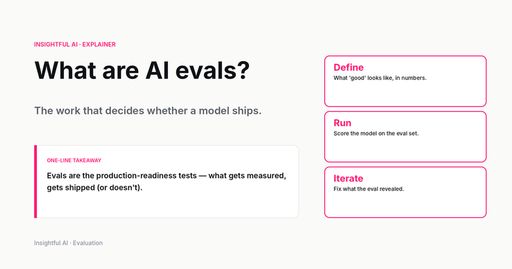 Three families of AI evals shown as comparison cards: capability, safety, and production.