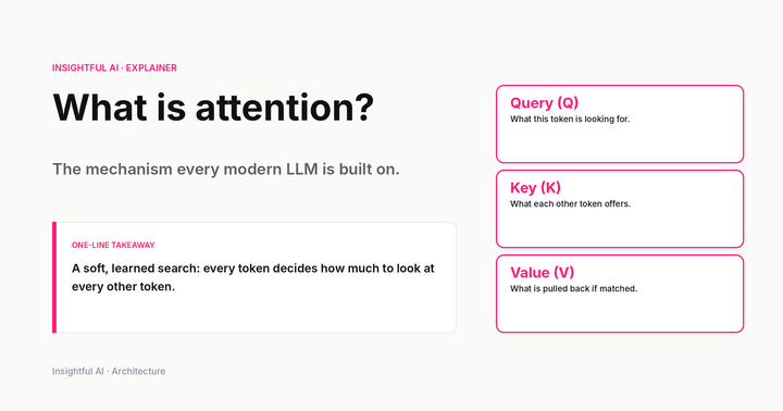 Three cards labeled QUERY, KEY, VALUE — the three projections every transformer attention layer computes.