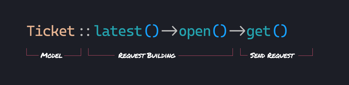 SDKs, The Laravel Way