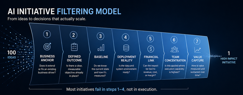 AI initiatives don’t fail because of technology - they fail because of weak decisions upstream.