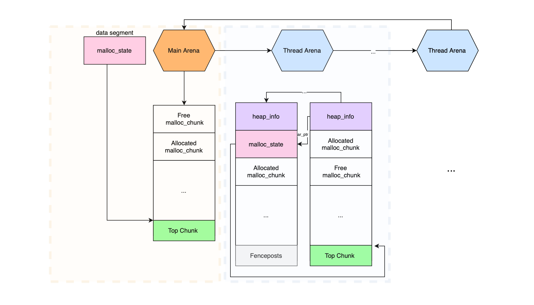 Glibc Heap Internals
