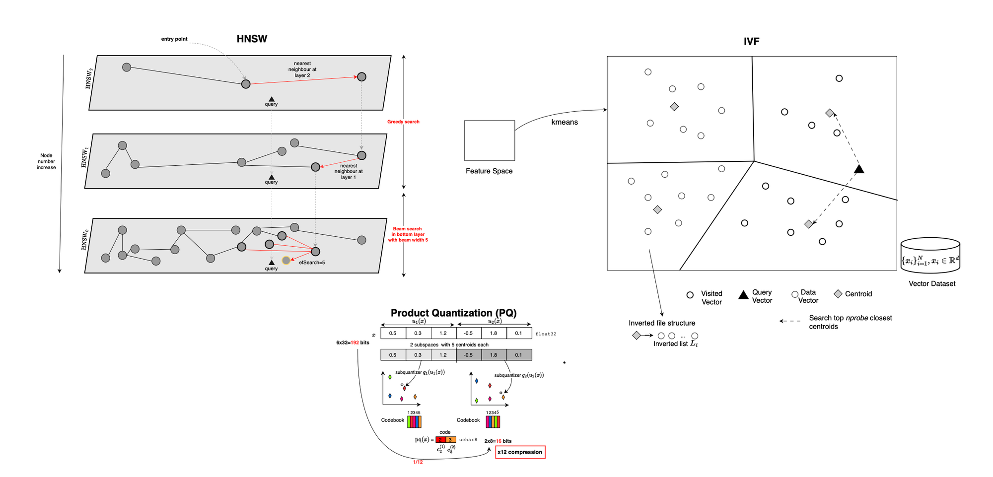 Neural Information Retrieval & Acceleration of The Nearest-Neighbor Search (NNS)