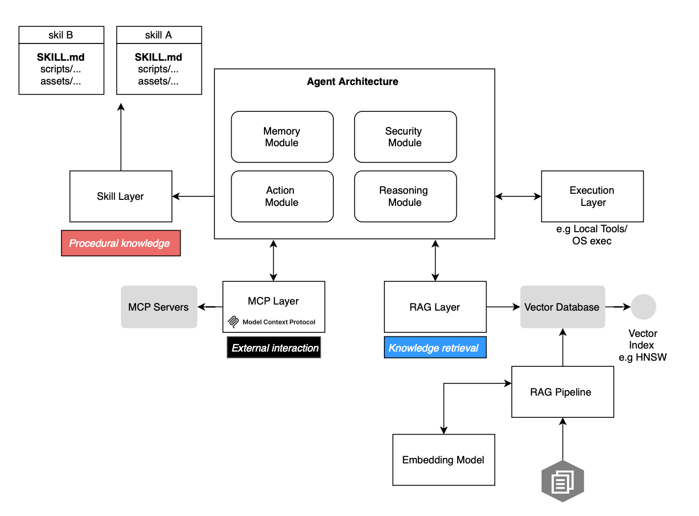 Extending Agent Capabilities with Agent Skills