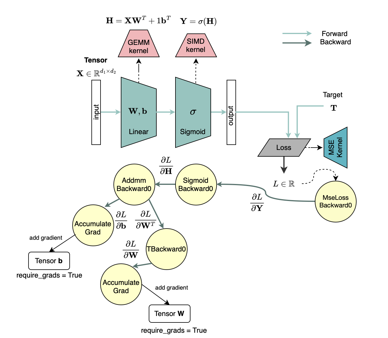 Understanding The Machinery That Trains Deep Learning Models