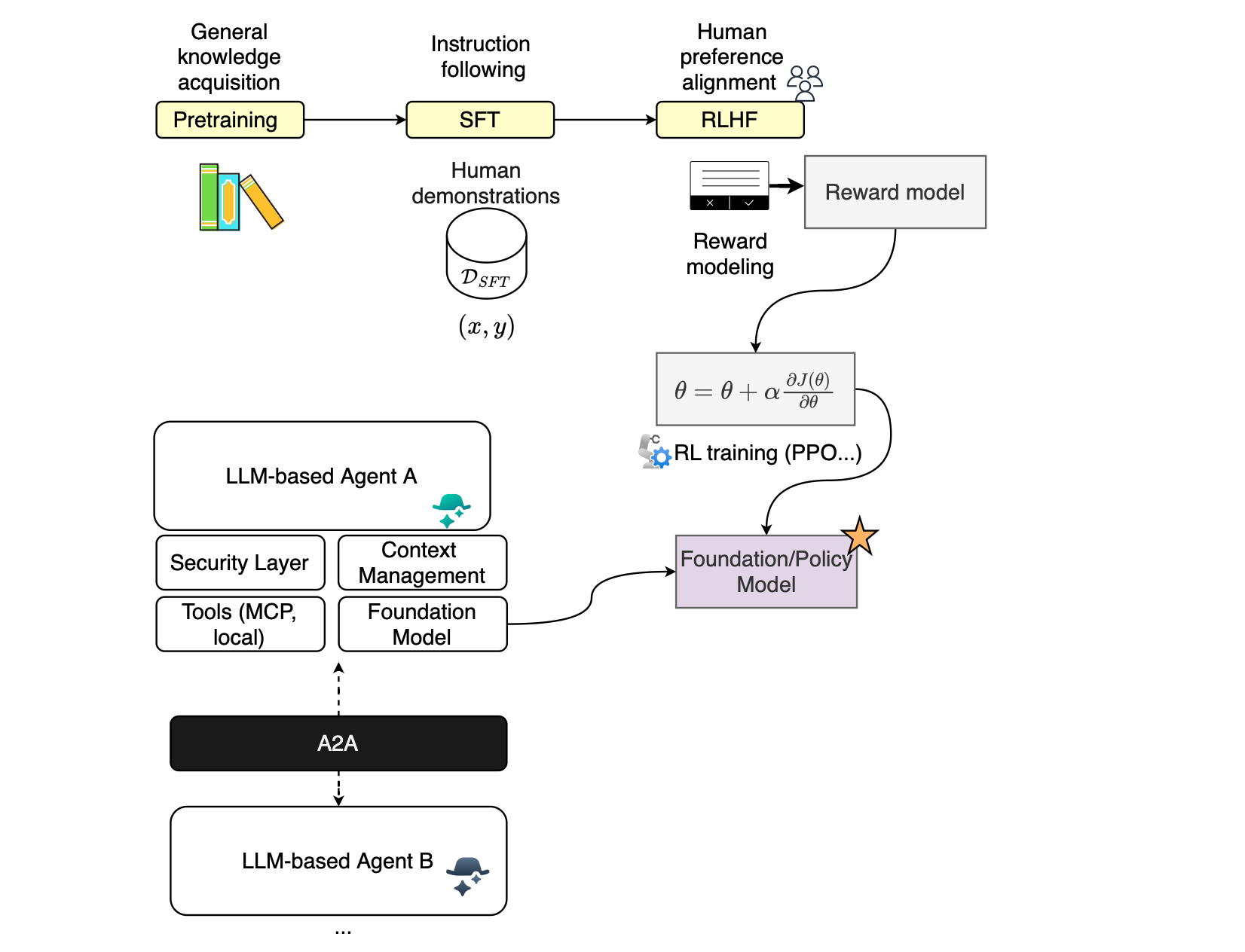 From Attention to Multi-Agent Systems (MAS): A Quick Tour of LLM Development