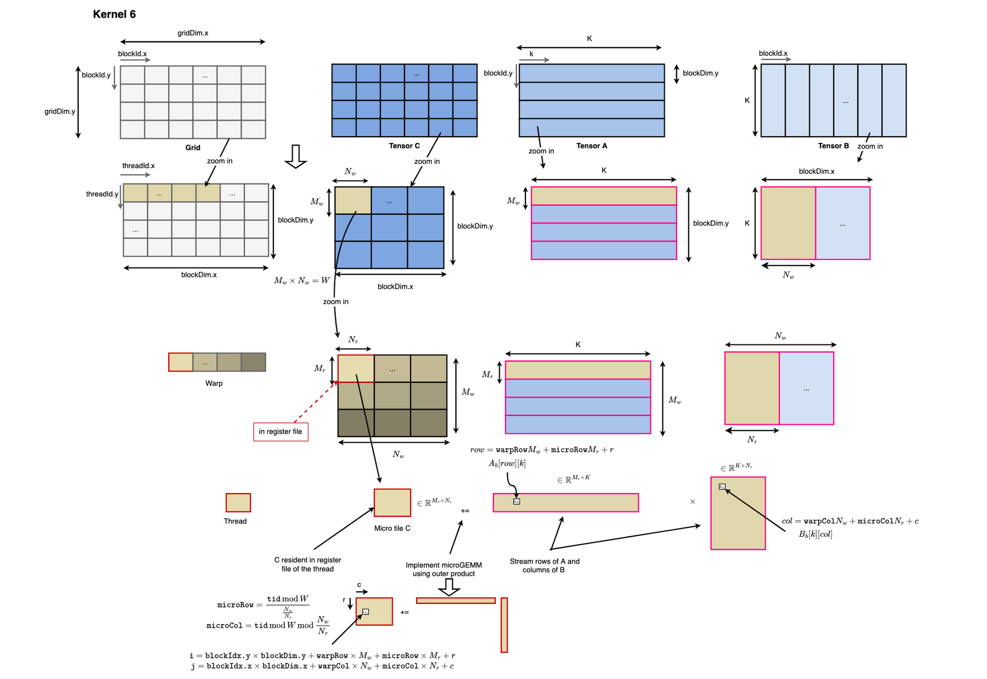 GPU Architecture, CUDA Programming, and GEMM