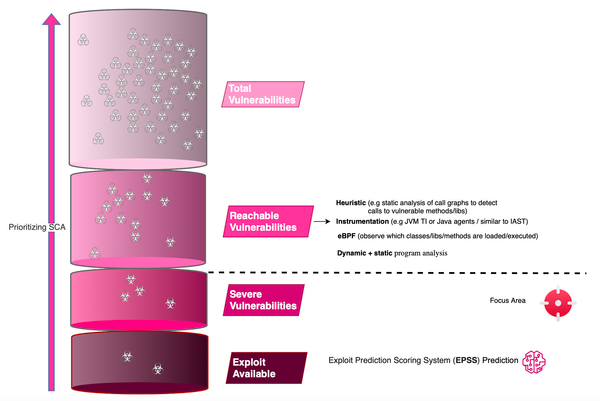 Runtime SCA and ADRs: Focusing On What Matters