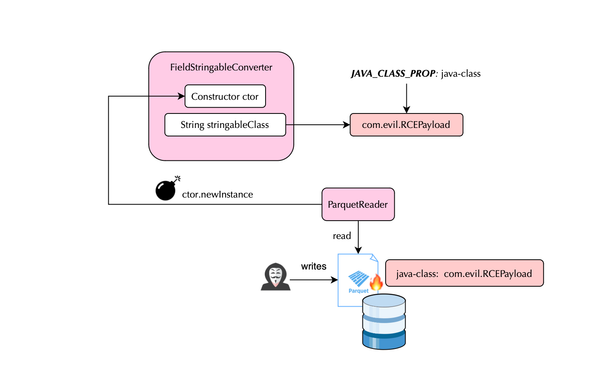 Parquet Under Fire: A Technical Analysis of CVE-2025-30065