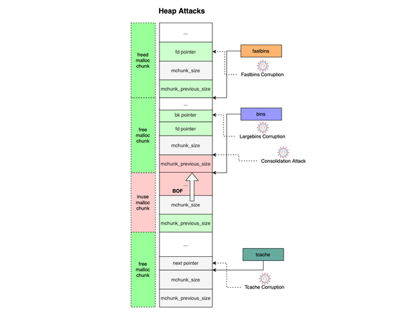 Breaking Memory Safety in the Heap Arena