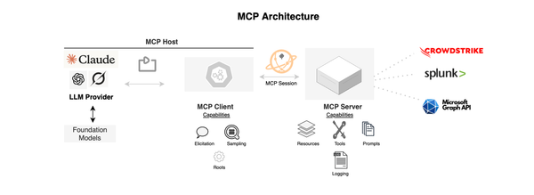 The Model Context Protocol (MCP): Uniﬁed Approach To Building Agentic AI systems