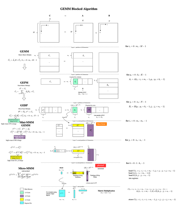 High-Performance GEMM for Deep Learning: From Data Locality to Microkernels