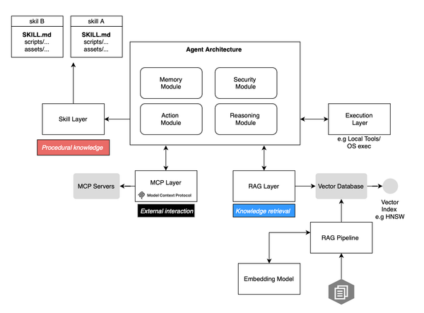 Extending Agent Capabilities with Agent Skills