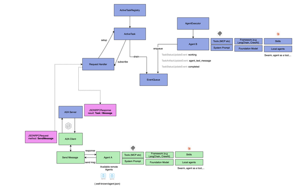 Dissecting the A2A Protocol: Foundations for Interoperable Multi-Agent Systems (MAS)