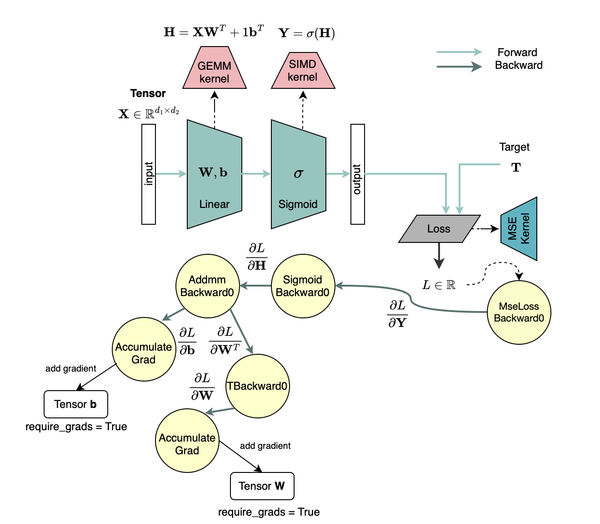 Understanding The Machinery That Trains Deep Learning Models