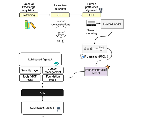 From Attention to Multi-Agent Systems (MAS): A Quick Tour of LLM Development
