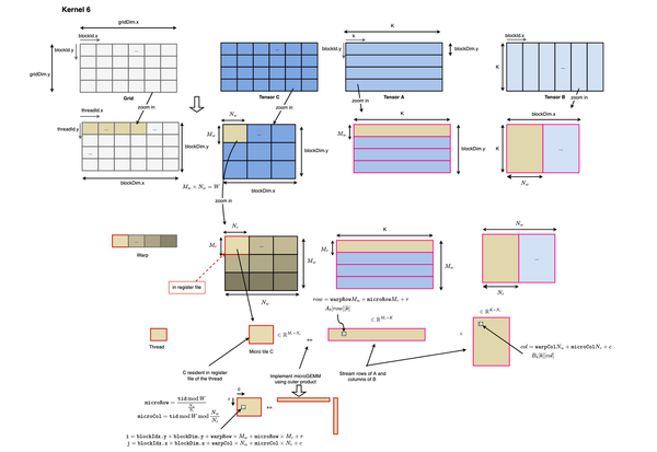 GPU Architecture, CUDA Programming, and GEMM