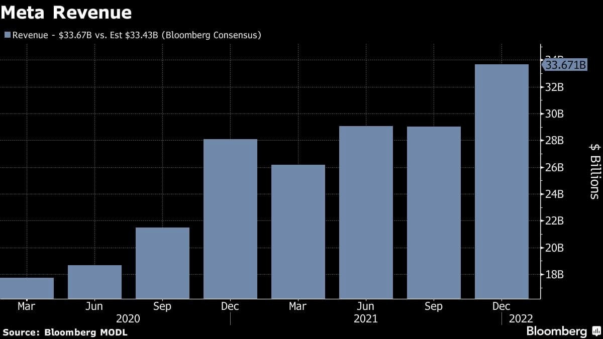 メタの収益の推移.