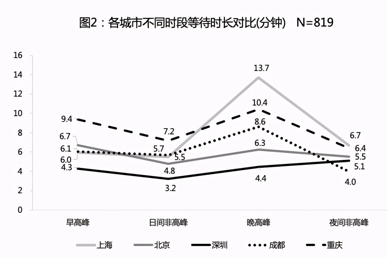 図2：時間帯別の都市別待ち時間の比較（分） N=819。早高峰（朝のピーク）、日间非高峰（昼のピーク）、晚高峰（夕方のピーク）、夜间高峰（夜のピーク）。