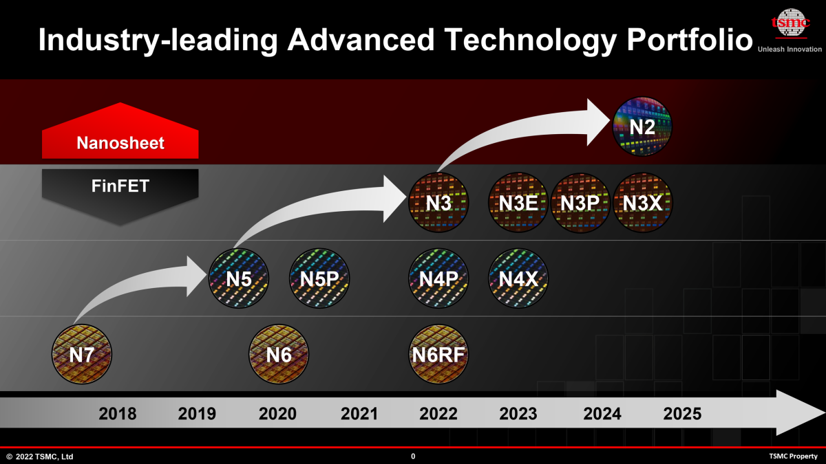 ロードマップは守られた。出典:TSMC