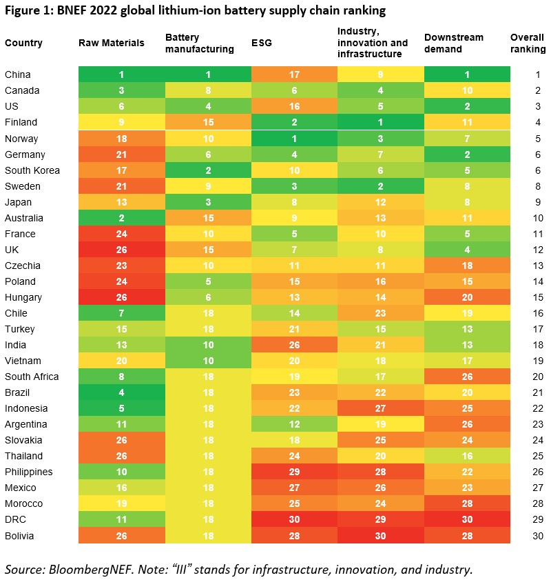 出典:BNEF’s global battery supply chain ranking table 2022