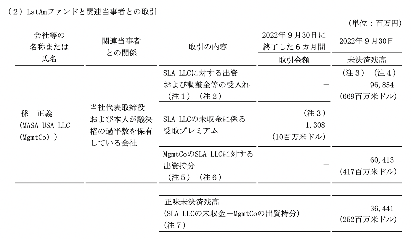 図7. 南米(LatAm)ファンドに対する孫氏の未決済金。出典:ソフトバンクグループ株式会社有価証券報告書