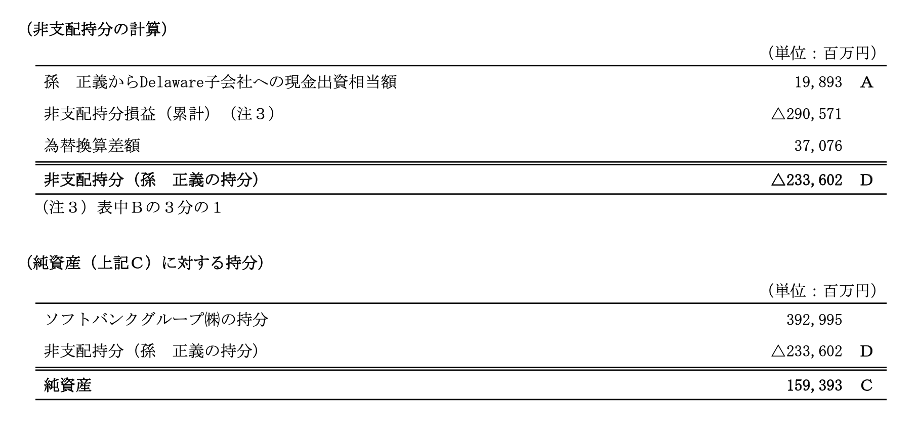 図8. SBノーススターに対する未決済金。出典:ソフトバンクグループ株式会社有価証券報告書