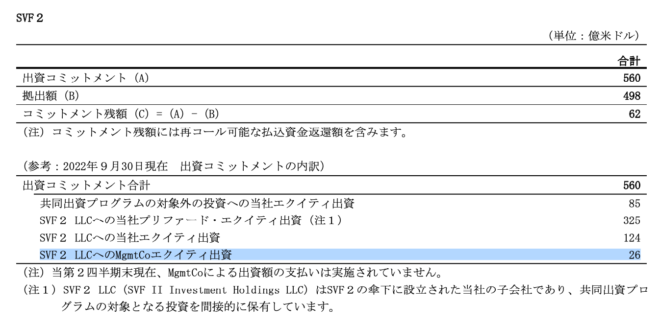 図4. 孫氏は26億ドルのコミットでSVF2の17.25%を取得している。出典:ソフトバンクグループ株式会社有価証券報告書