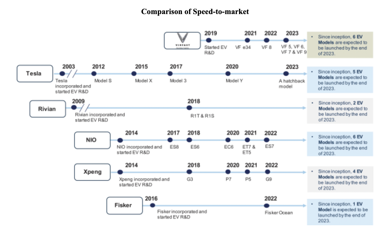 ビンファストのEV進出はEV大手に比べ遅かった。出典:ビンファスト、Form F1