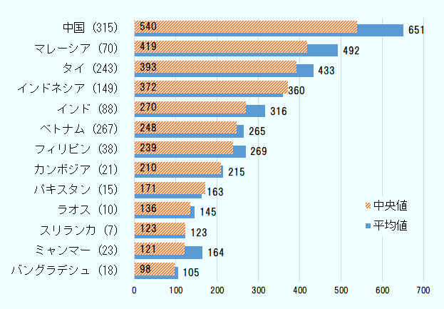 出典:ジェトロ
注:カッコ内は有効回答企業数。出所:2021年度海外進出日系企業実態調査(アジア・オセアニア編)データから集計