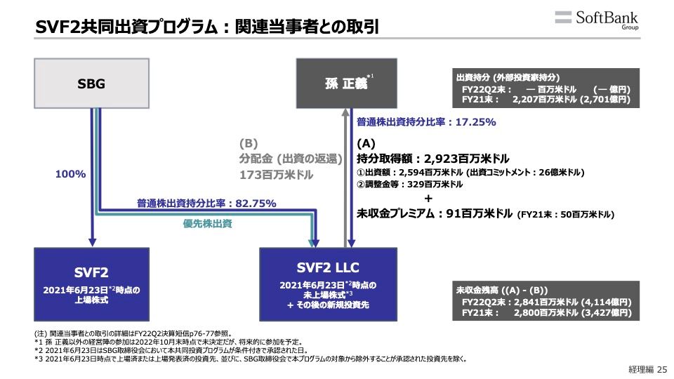 図3. SVF共同出資プログラムのスキーム。出典:ソフトバンクグループ株式会社