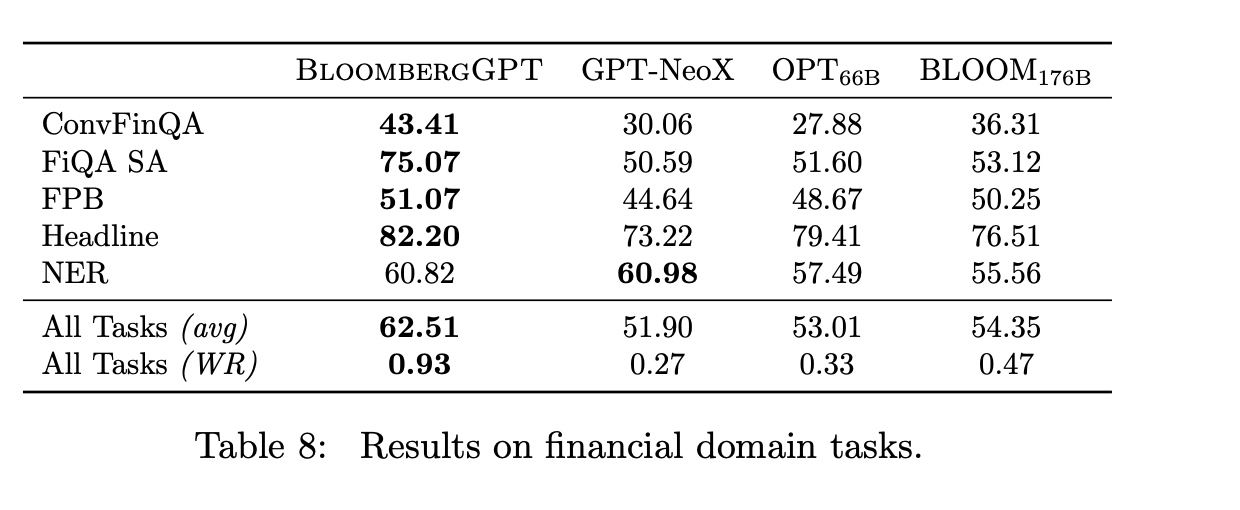 タスクには、金融ニュースの文章に対するセンチメント分類タスクである「FPB」、英語の金融ニュースやマイクロブログのヘッドラインにおけるアスペクト固有のセンチメントを予測する「FiQA SA」が含まれる。出典:Shijie Wu et al(2023)