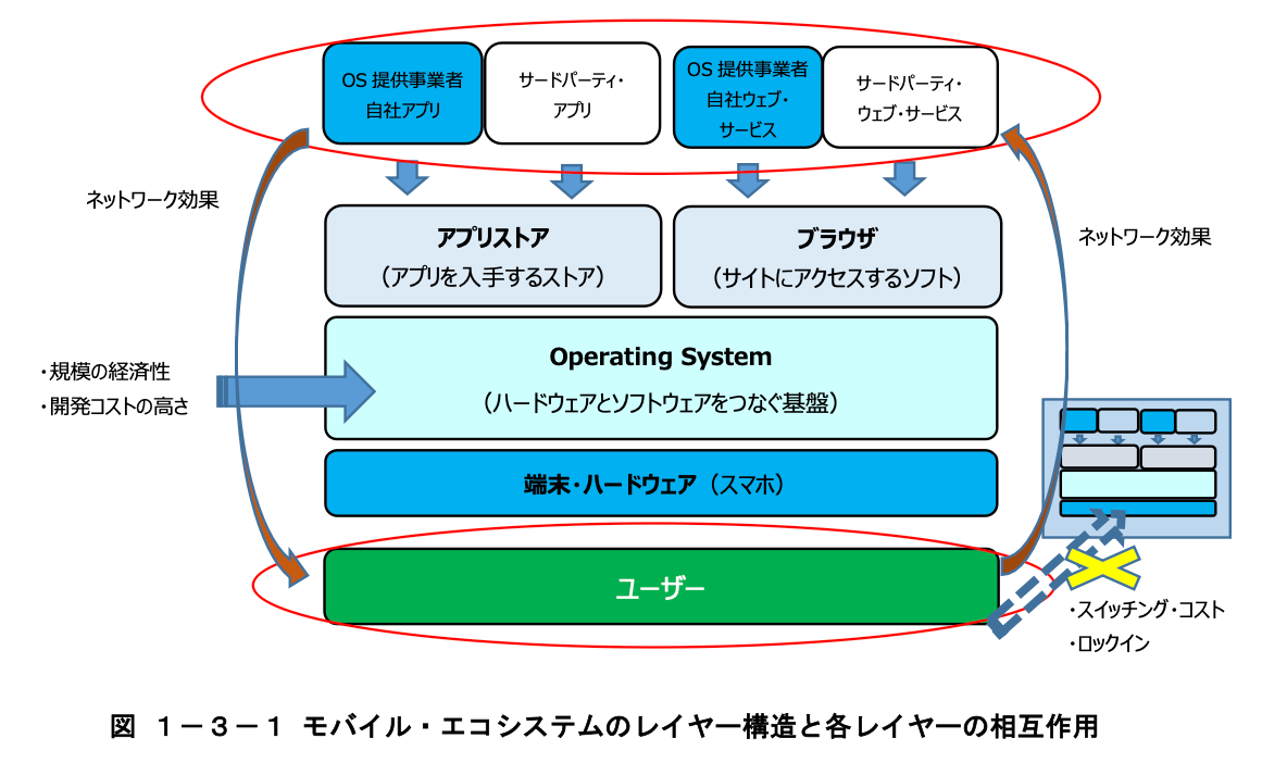 政府が描くモバイル・エコシステムの各改装における支配力の構造。出典:デジタル市場競争会議、「モバイル・エコシステムに関する競争評価の最終報告」
