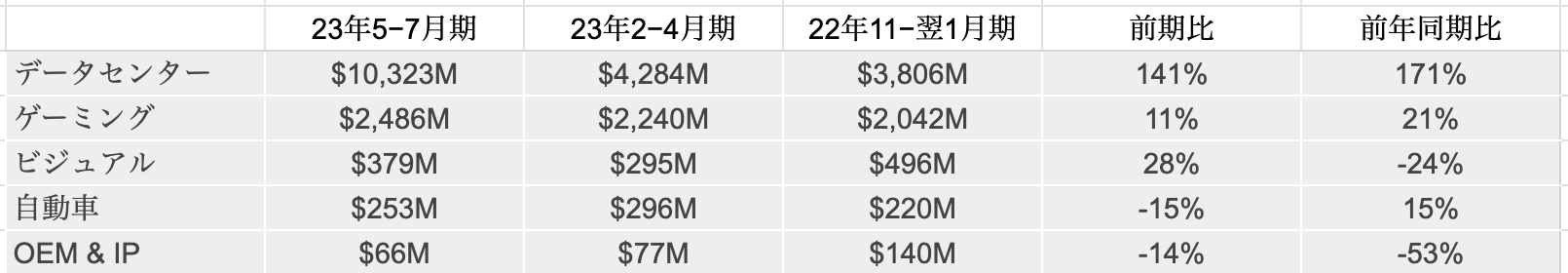 NVIDIAの３四半期の業績
