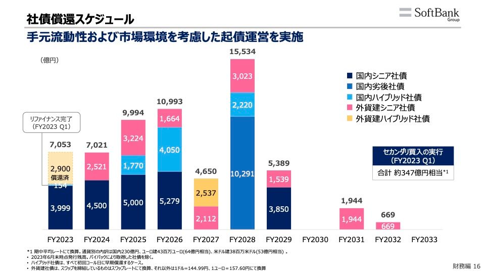出典：ソフトバンクグループ「2024年3月期 第1四半期決算 投資家向け説明会資料」
